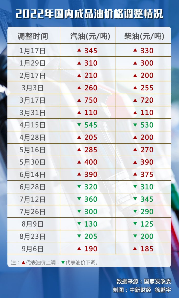 油價下調(diào)喜訊！省錢攻略揭秘，駕車成本大降低????