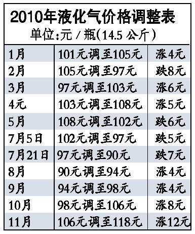 液化氣丙烷最新價格指南