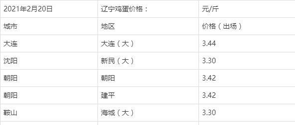 今日全國雞蛋價格行情走勢分析與論述
