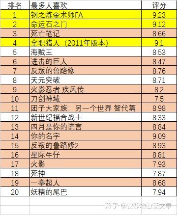 多維度視角下的動(dòng)漫評分排行觀點(diǎn)碰撞