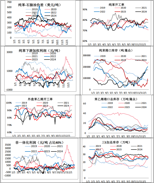 苯乙烯價格行情監(jiān)測與影響因素深度解析