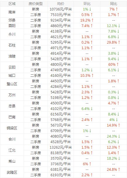 重慶房價最新走勢最新消息,重慶房價最新走勢最新消息與溫馨的日常故事