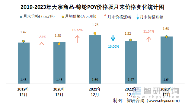 尼龍Poy價(jià)格行情監(jiān)測(cè)與分析報(bào)告