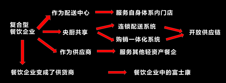 餐飲新商業(yè)模式,時(shí)代變遷下的探索與發(fā)展之路