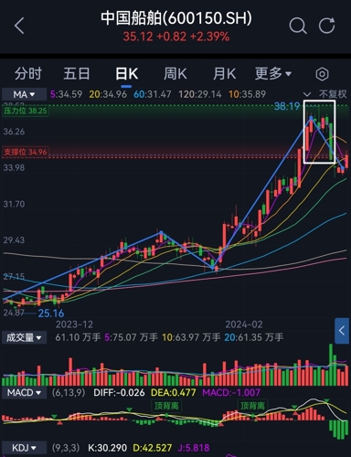 中國(guó)船舶股票行情最新預(yù)測(cè)及分析??