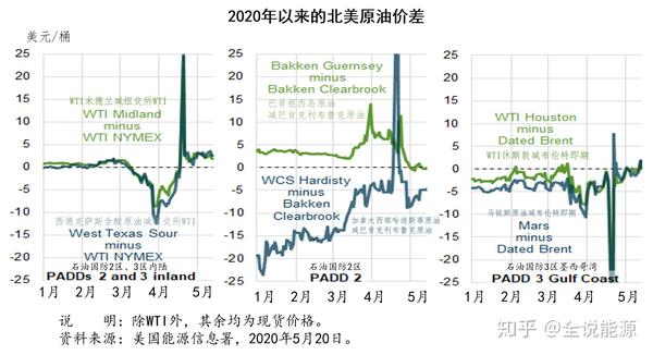 北美原油價(jià)格的最新走勢分析