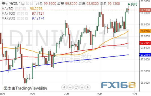 美元指數(shù)最新指數(shù)