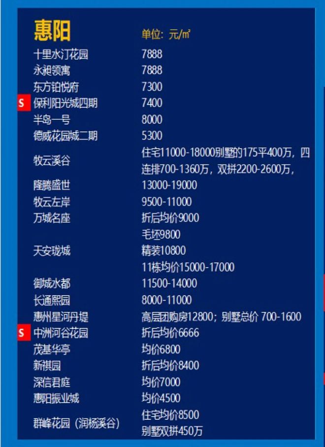 惠州市最新樓盤價格深度探討與分析