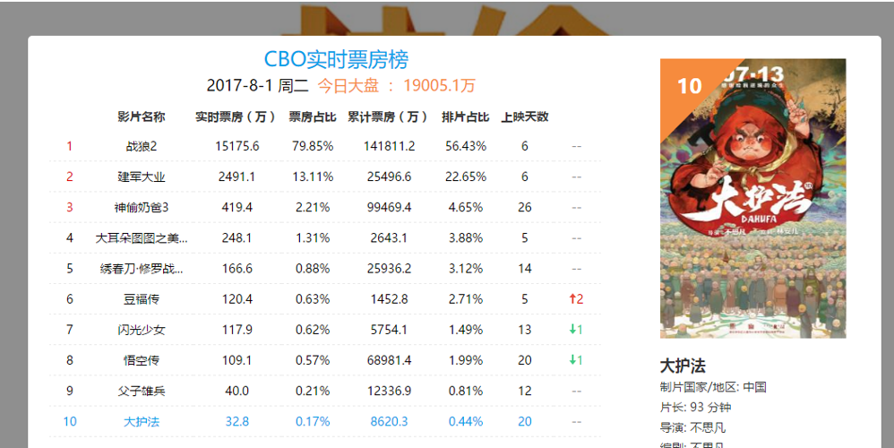 戰(zhàn)狼二最新票房數(shù)據(jù)刷新記錄